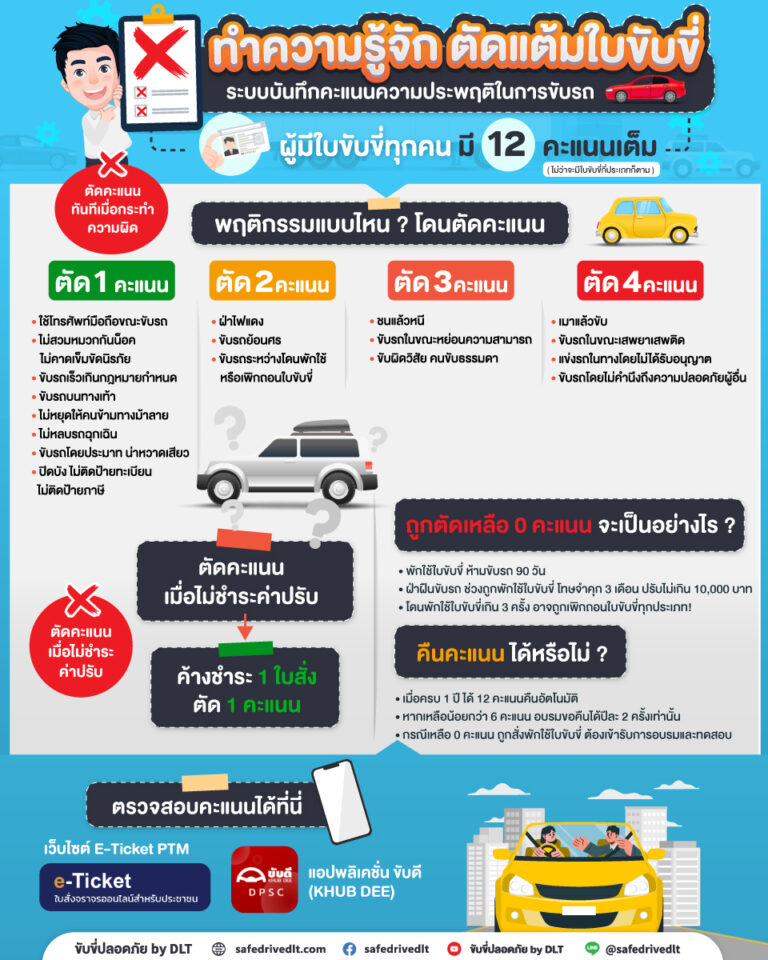 ตัดแต้มใบขับขี่ ระบบบันทึกคะแนนความประพฤติในการขับรถ