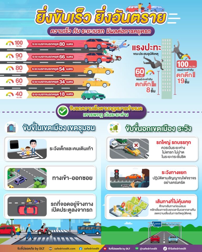 ยิ่งขับเร็ว ยิ่งอันตราย ความเร็ว กับ ระยะเบรก มีผลต่อการหยุดรถ