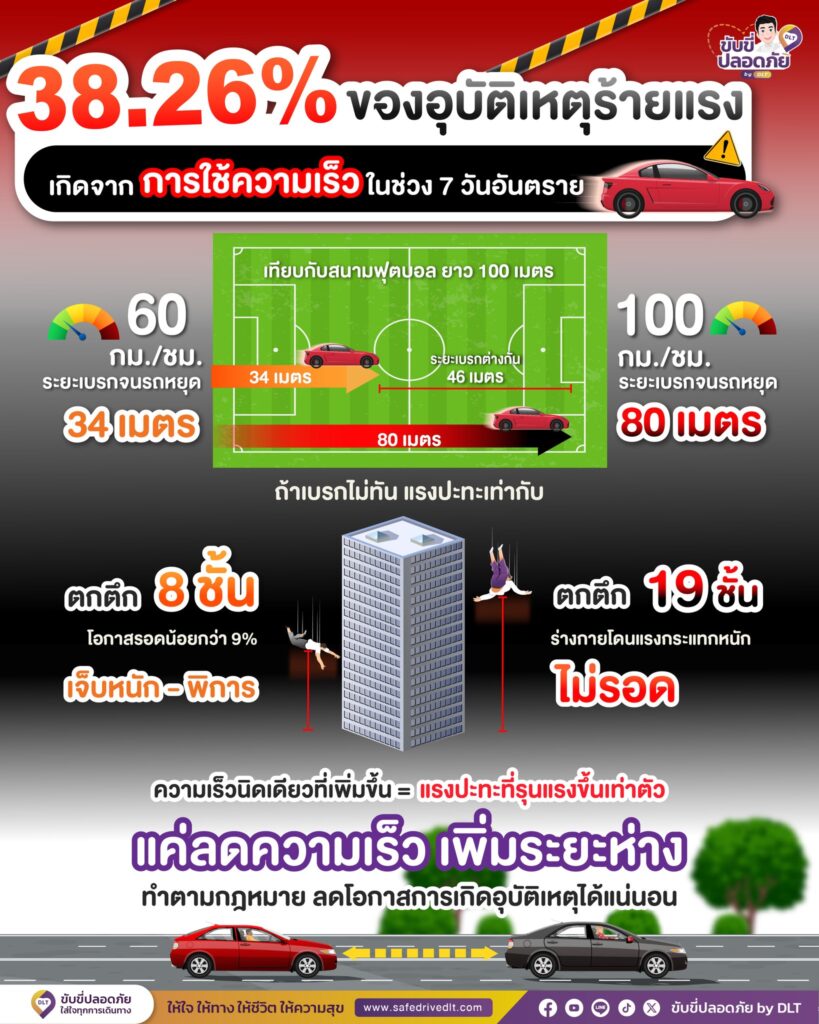 การใช้ความเร็ว อุบัติเหตุ ขับขี่ปลอดภัย กรมการขนส่งทางบก