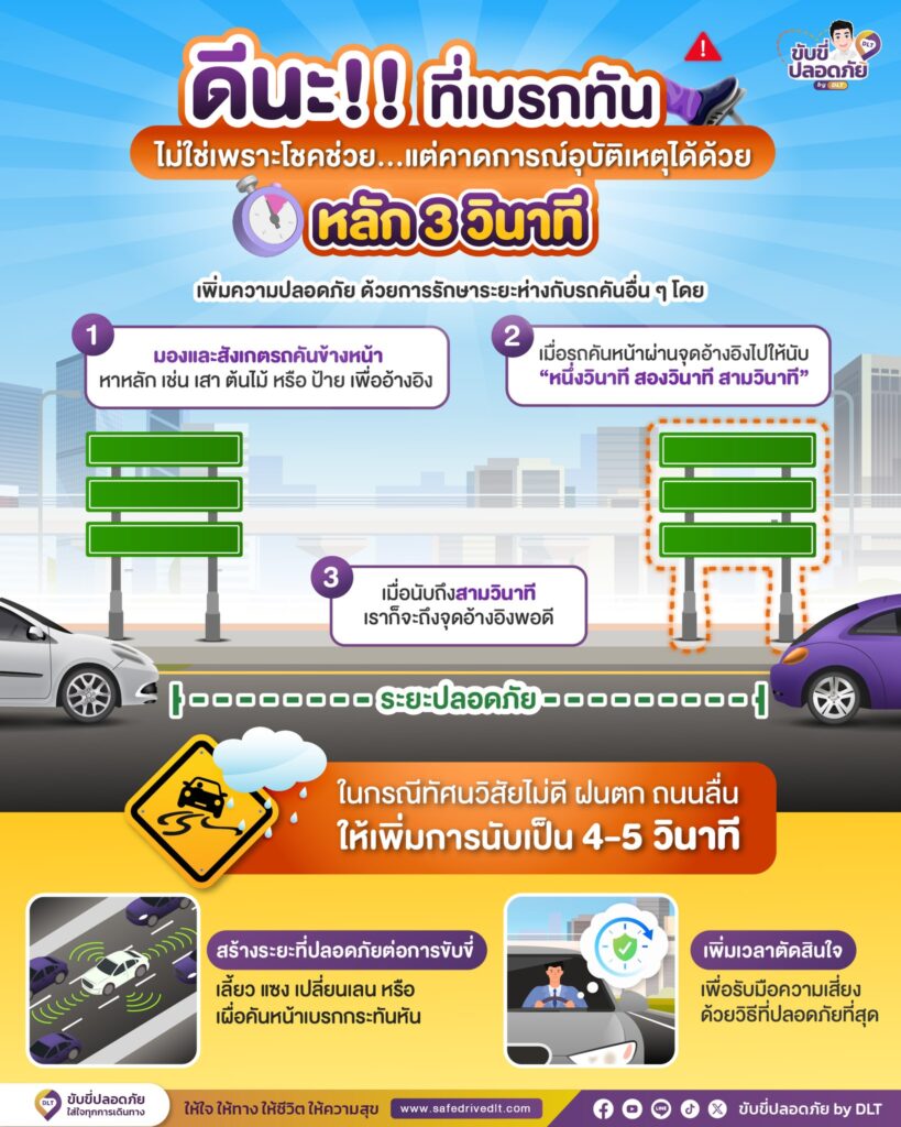 3 วินาทีที่ปลอดภัย คาดการณ์อุบัติเหตุ เบรกทัน