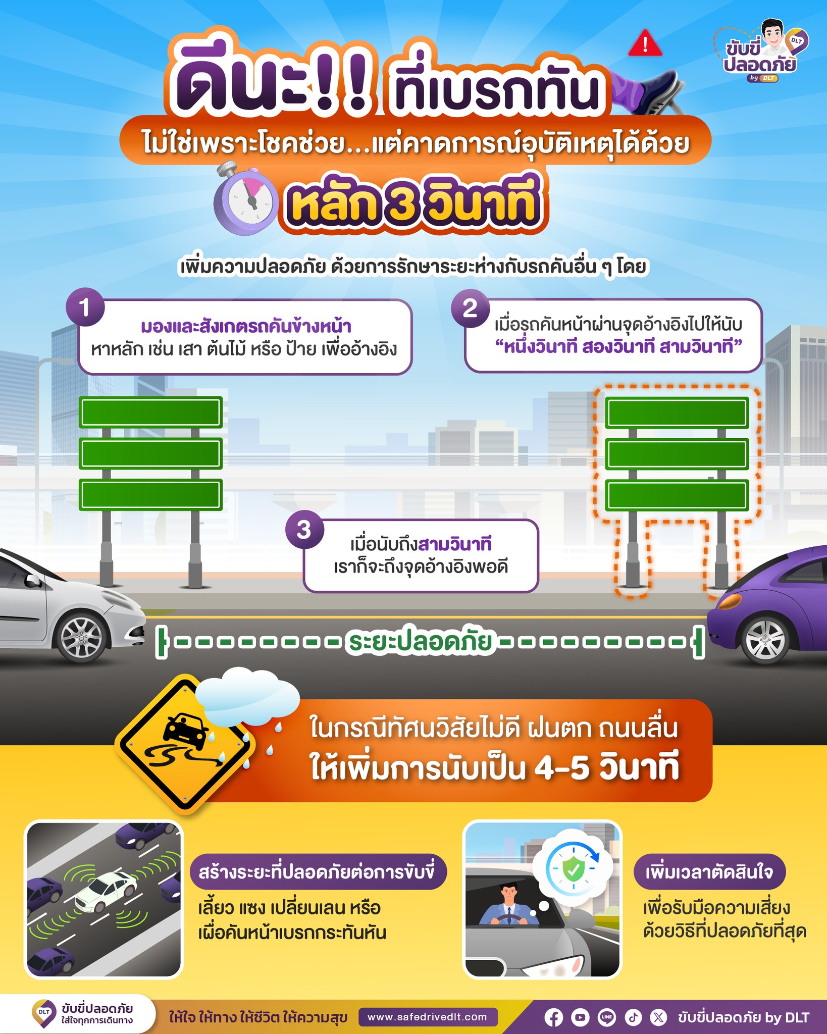 3 วินาทีที่ปลอดภัย คาดการณ์อุบัติเหตุ เบรกทัน