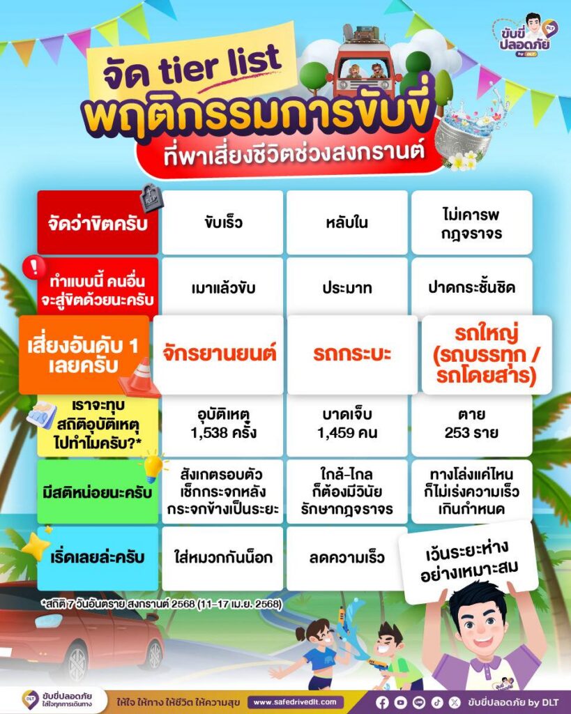 Tier List พฤติกรรมการขับขี่ ช่วงสงกรานต์