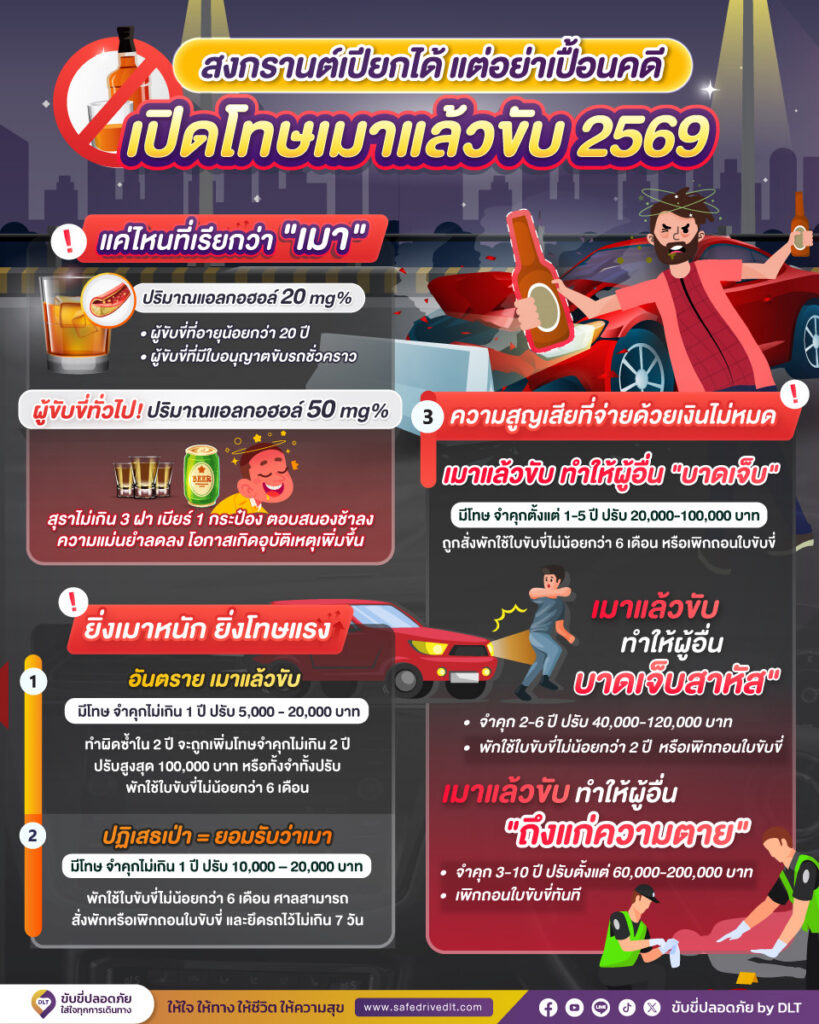 สงกรานต์เปียกได้ แต่อย่าเปื้อนคดี ! เปิดโทษ “เมาแล้วขับ” ปี 2569 2 โทษเมาแล้วขับ2569 Dlt