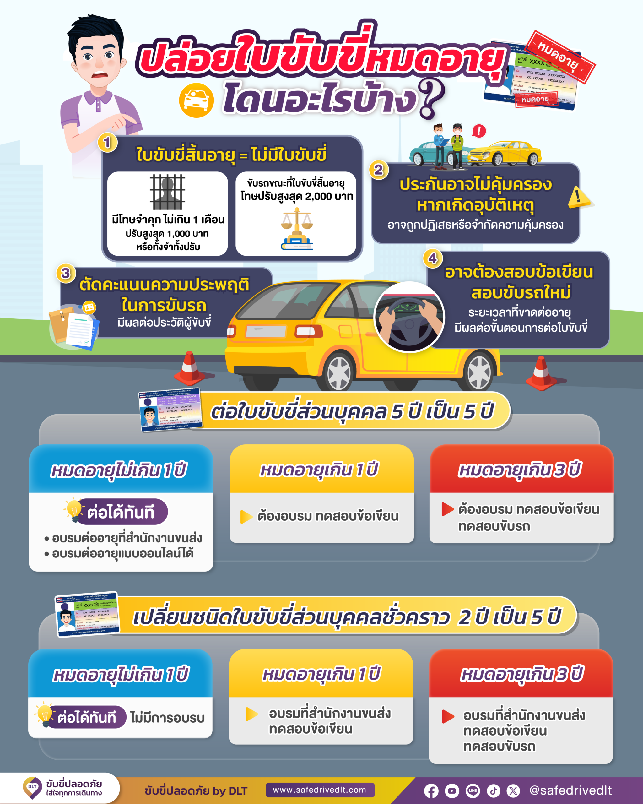 อินโฟกราฟิก ชิ้นที่ 5 ปล่อยใบขับขี่หมดอายุโดนอะไรบ้าง อินโฟกราฟิก ชิ้นที่ 5 ปล่อยใบขับขี่หมดอายุโดนอะไรบ้าง